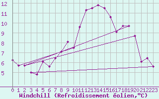 Courbe du refroidissement olien pour Boltigen