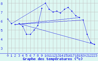 Courbe de tempratures pour Engelberg