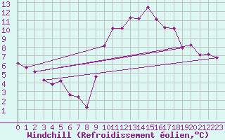 Courbe du refroidissement olien pour Dinard (35)