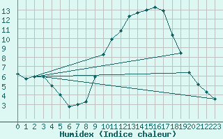 Courbe de l'humidex pour Tudela