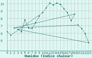Courbe de l'humidex pour Leutkirch-Herlazhofen