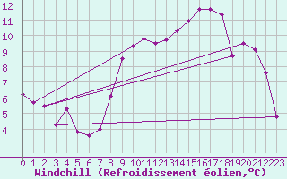Courbe du refroidissement olien pour Pleyber-Christ (29)