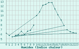 Courbe de l'humidex pour Nancy - Essey (54)