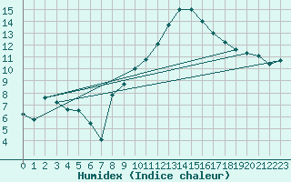 Courbe de l'humidex pour Nyon-Changins (Sw)