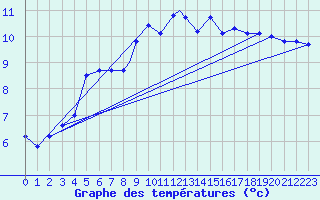 Courbe de tempratures pour Lossiemouth