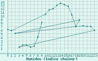 Courbe de l'humidex pour La Brvine (Sw)