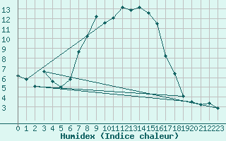 Courbe de l'humidex pour Wasserkuppe