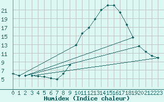 Courbe de l'humidex pour Gap-Sud (05)