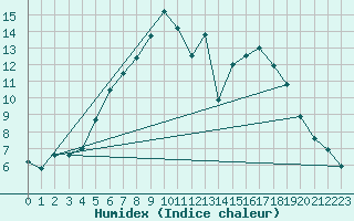 Courbe de l'humidex pour Tomtabacken