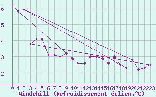 Courbe du refroidissement olien pour Lasfaillades (81)