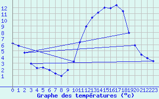 Courbe de tempratures pour Landser (68)