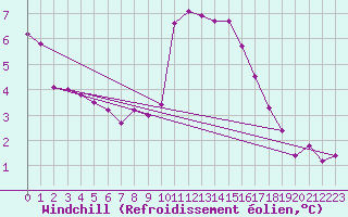 Courbe du refroidissement olien pour Boizenburg