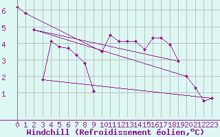 Courbe du refroidissement olien pour Nevers (58)