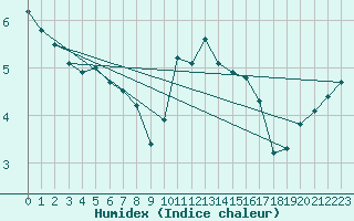 Courbe de l'humidex pour Isle Of Portland