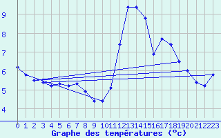 Courbe de tempratures pour Bremervoerde