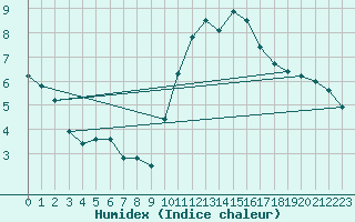 Courbe de l'humidex pour Douzens (11)