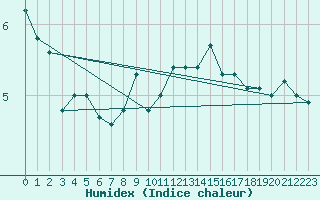 Courbe de l'humidex pour Kuggoren