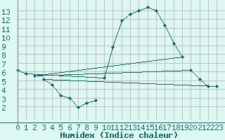 Courbe de l'humidex pour Annecy (74)