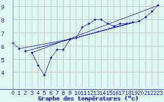 Courbe de tempratures pour Avord (18)