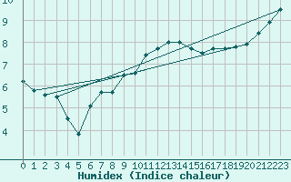 Courbe de l'humidex pour Avord (18)