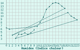 Courbe de l'humidex pour Lige Bierset (Be)