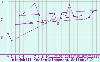 Courbe du refroidissement olien pour Herserange (54)