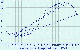 Courbe de tempratures pour Anvers (Be)