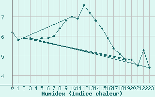 Courbe de l'humidex pour Forde / Bringelandsasen