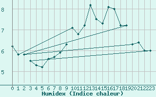 Courbe de l'humidex pour Feldberg-Schwarzwald (All)