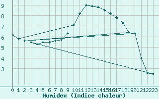 Courbe de l'humidex pour Kragujevac