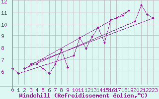 Courbe du refroidissement olien pour Crest (26)