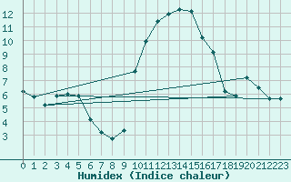 Courbe de l'humidex pour Xert / Chert (Esp)