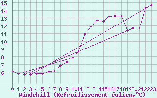 Courbe du refroidissement olien pour La Javie (04)