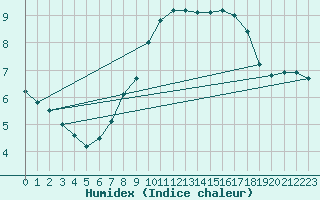 Courbe de l'humidex pour Lannion (22)