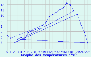 Courbe de tempratures pour Mont-de-Marsan (40)