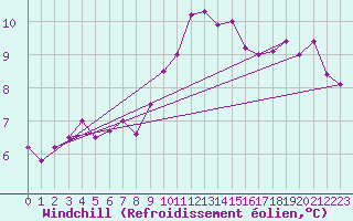 Courbe du refroidissement olien pour Ste (34)