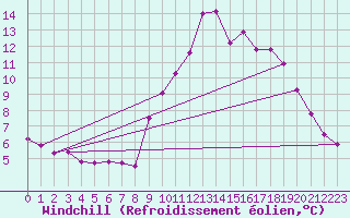 Courbe du refroidissement olien pour Boulogne (62)