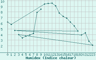 Courbe de l'humidex pour Delemont