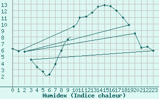 Courbe de l'humidex pour Diepholz