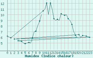 Courbe de l'humidex pour Mosjoen Kjaerstad