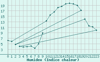 Courbe de l'humidex pour Pau (64)