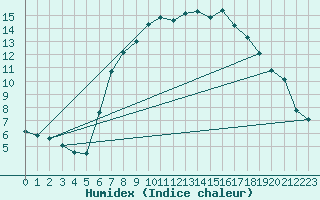 Courbe de l'humidex pour Davos (Sw)
