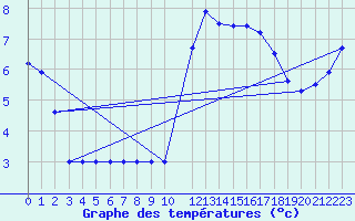 Courbe de tempratures pour Rmering-ls-Puttelange (57)