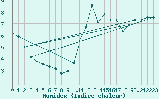 Courbe de l'humidex pour Chteau-Chinon (58)