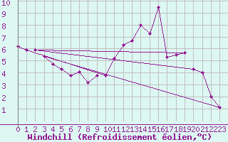 Courbe du refroidissement olien pour Angers-Beaucouz (49)