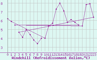 Courbe du refroidissement olien pour Bad Ragaz