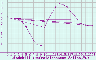 Courbe du refroidissement olien pour Sandillon (45)