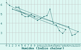 Courbe de l'humidex pour Laegern