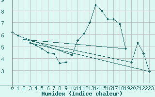 Courbe de l'humidex pour Anglars St-Flix(12)