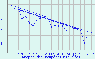 Courbe de tempratures pour Emden-Koenigspolder